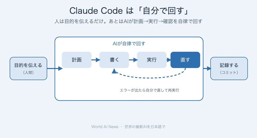 Claude Codeは目的を伝えれば計画→実行→確認を自分で回す自律エージェント