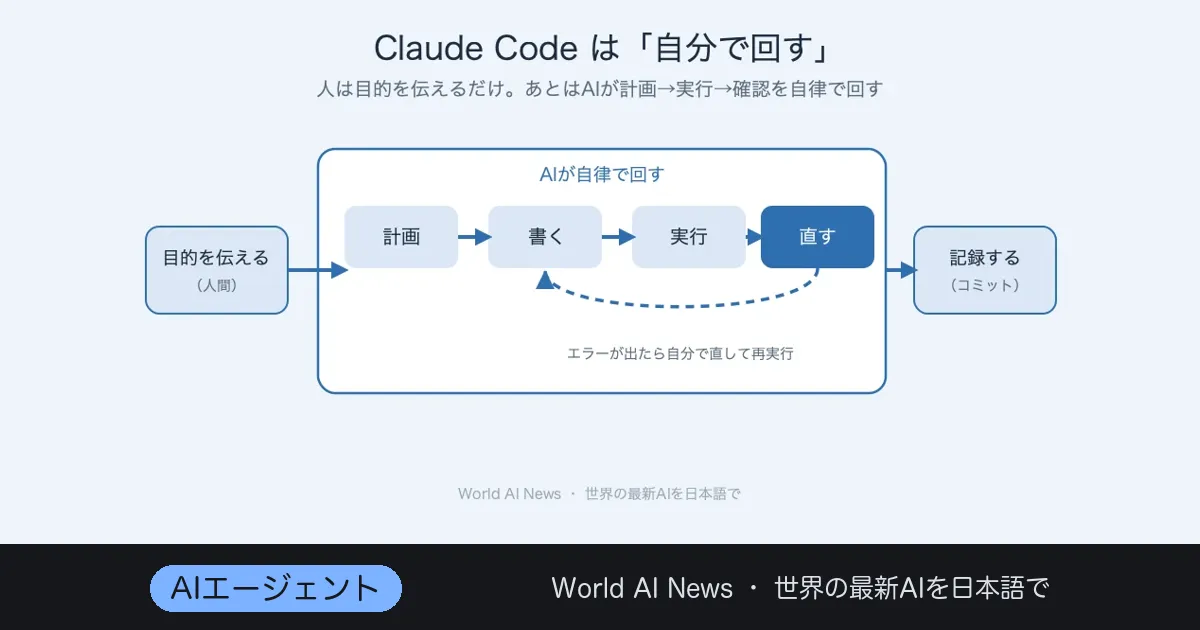 「コードを書くAI」から「チームで動くAI」へ——2026年、Claude Codeはこう進化した
