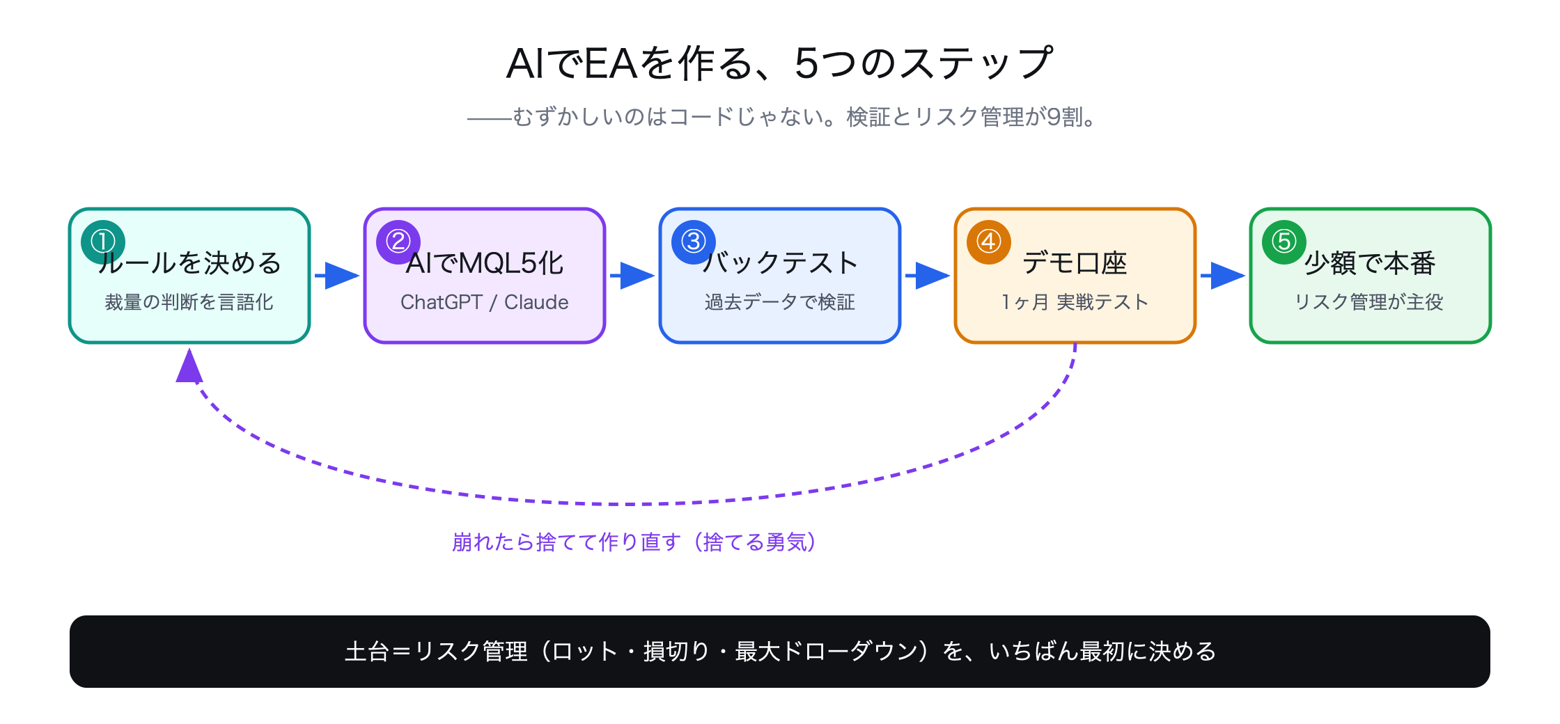 AIでEAを作る5つのステップ