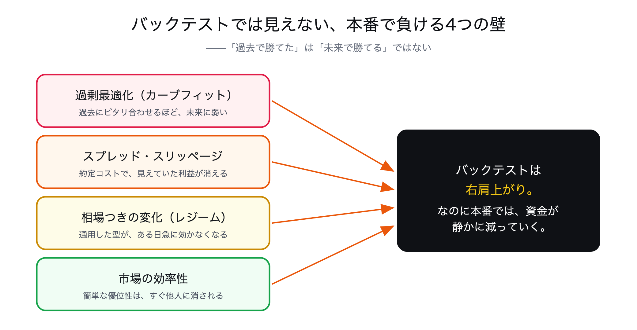 本番で負ける4つの壁