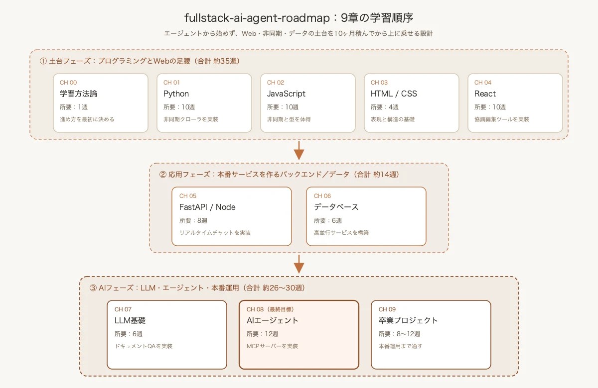 9章ロードマップの全体構造——土台フェーズ10ヶ月を踏んでからAIエージェントに上がる順番