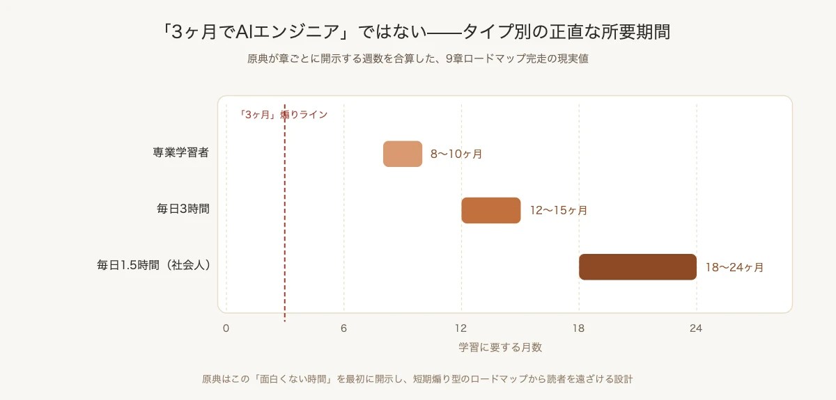 学習者タイプ別の所要期間——「3ヶ月でAIエンジニア」を最初に否定する正直な開示