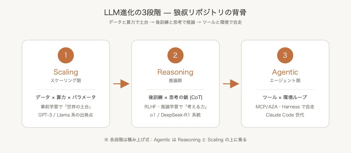 LLM進化の3段階 — Scaling から Reasoning、そして Agentic へ。狼叔リポジトリの背骨を一枚に