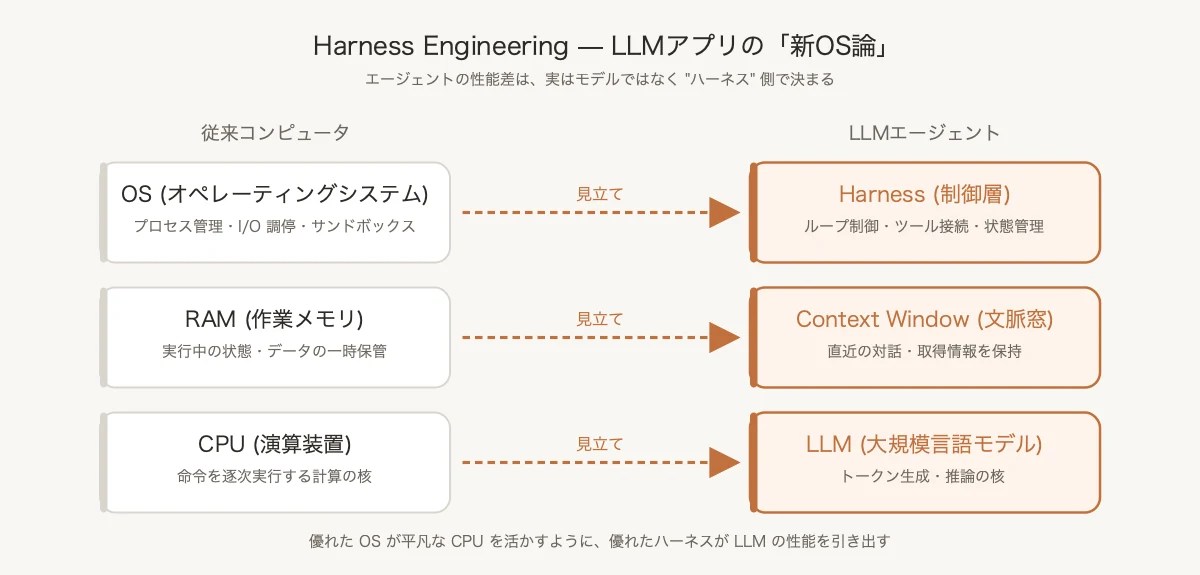 Harness Engineering の見立て — LLM＝CPU、コンテキスト窓＝RAM、ハーネス＝OS。エージェント時代の新しい層構造