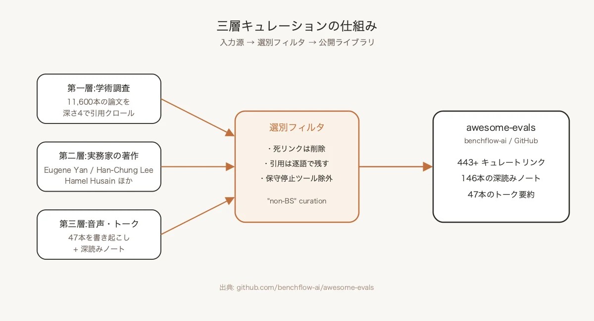 図1: 三層キュレーションの仕組み — awesome-evals はどう編まれているか