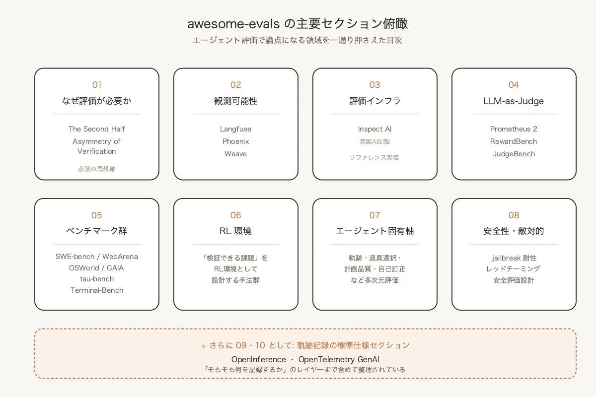 図2: 10セクションの俯瞰マップ — どこに何が並ぶか