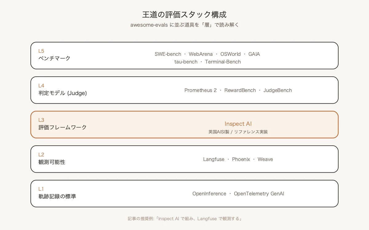 図3: 王道の評価スタック構成 — 道具を「層」で読む
