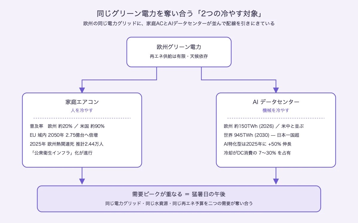 同じグリーン電力を奪い合う「2つの冷やす対象」— 家庭エアコンとAIデータセンターは同じ系統・同じ午後に並んで挿さる