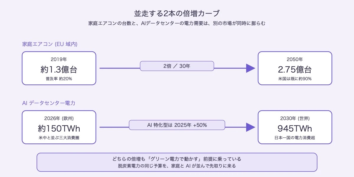 並走する2本の倍増カーブ — 欧州ACとAI DCは別市場のまま同じ電力を取りに来る