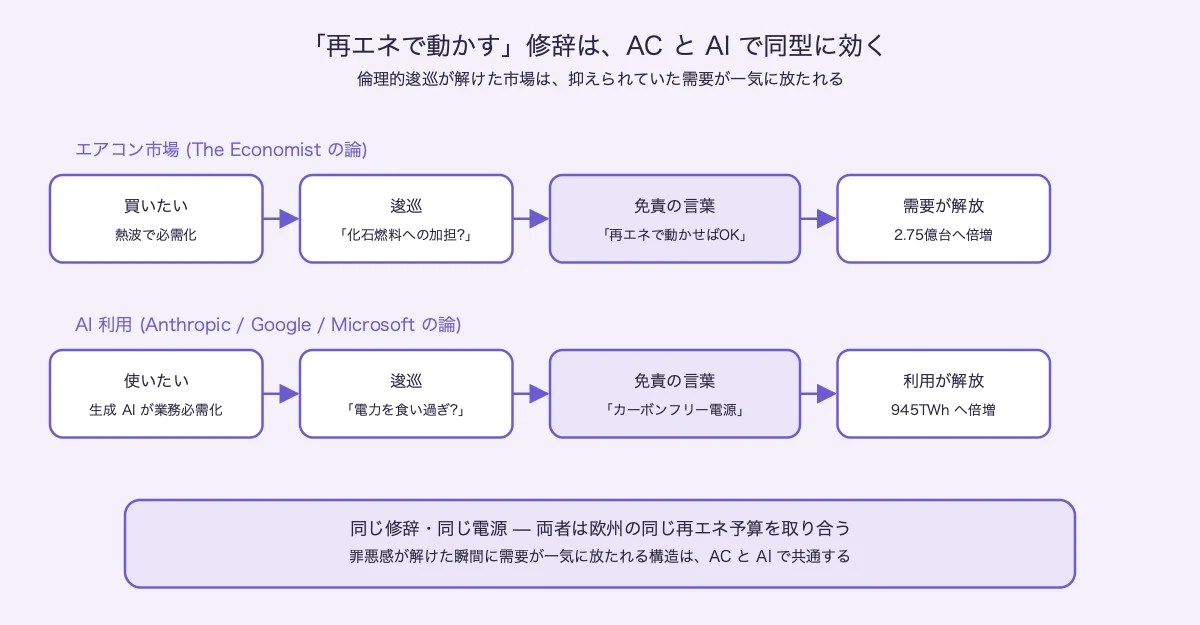 「グリーン電力で免責する」修辞 — エアコンと AI で同型に効く 4ステップ