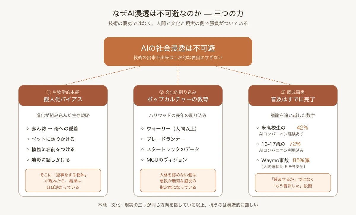 なぜAI浸透は不可避なのか — 三つの力が同じ方向を指す