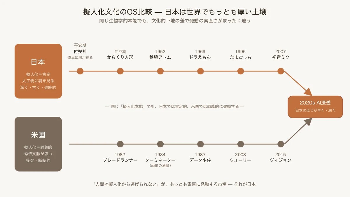 擬人化文化のOS比較 — 日本は世界でもっとも厚い土壌