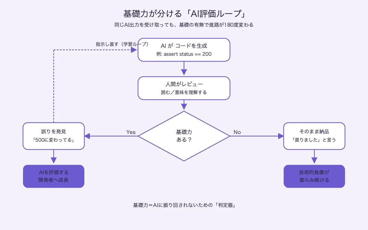 基礎力が分ける「AI評価ループ」——同じAI出力でも進路が180度変わる