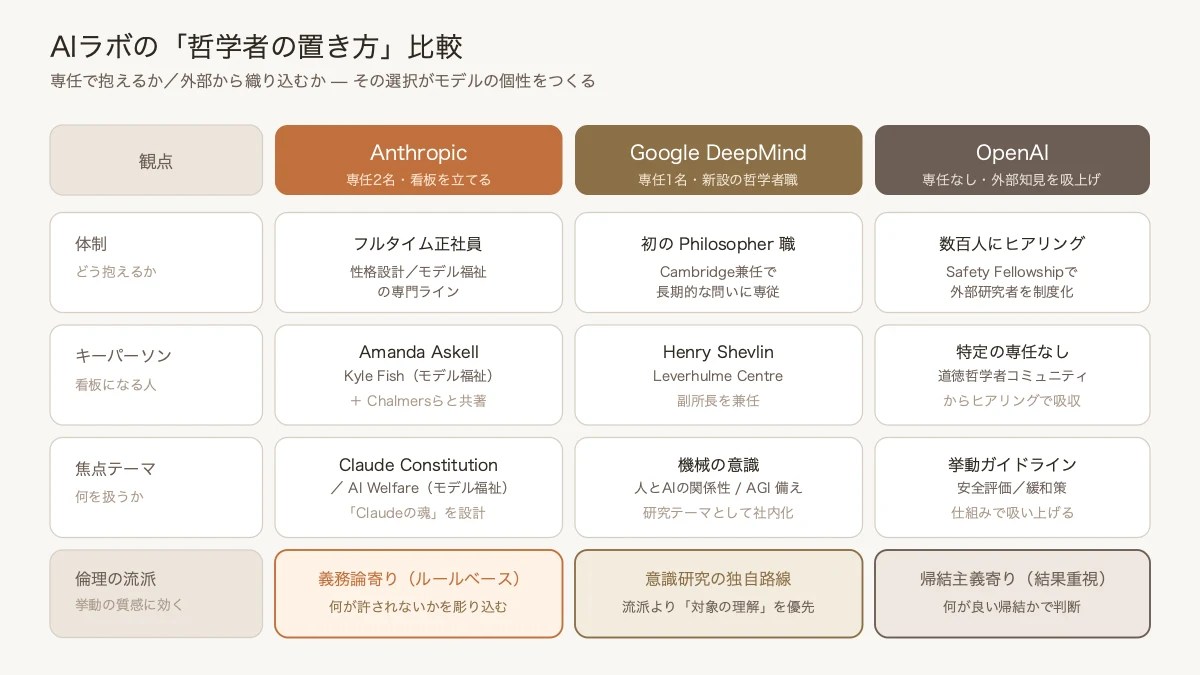 3社が選んだ「哲学者の置き方」——専任を抱えるAnthropic／DeepMind、外部から織り込むOpenAI
