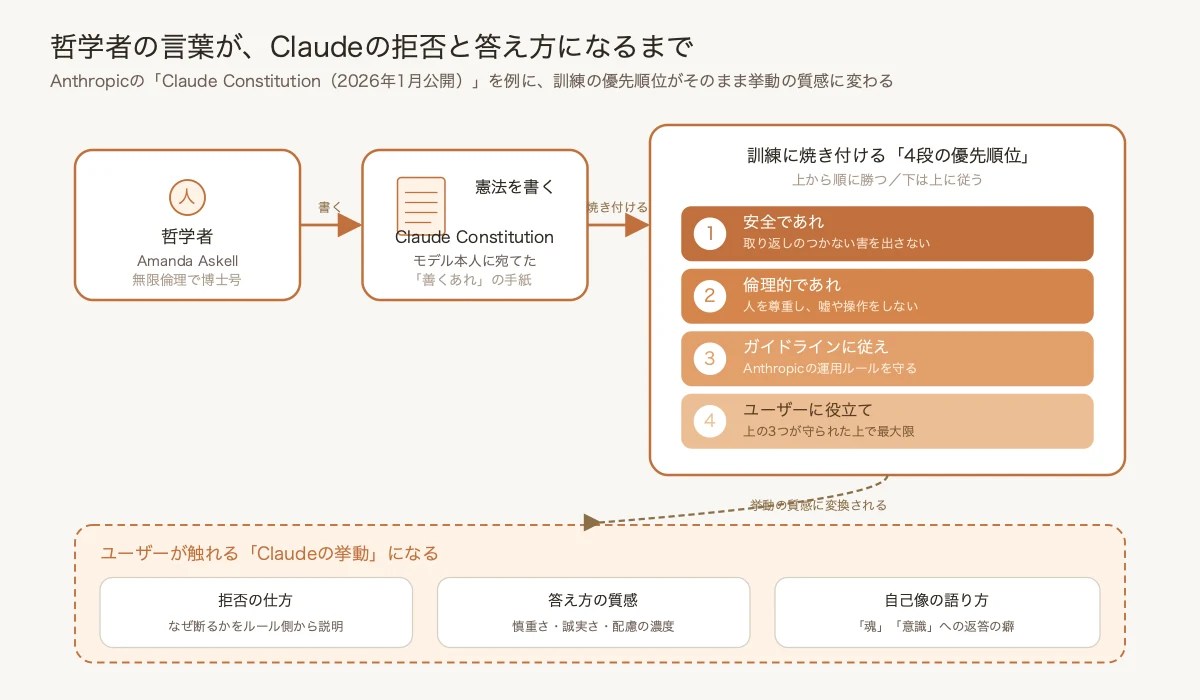 哲学者がClaudeに届くまで——「Constitution」が訓練の優先順位を経てユーザーへの挙動になる流れ
