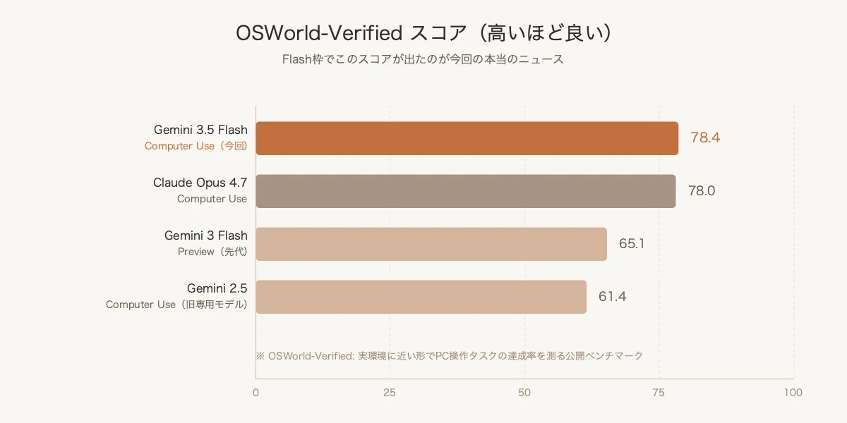 OSWorld-Verifiedスコア比較 ── Flash枠でClaude Opus並みに並んだ