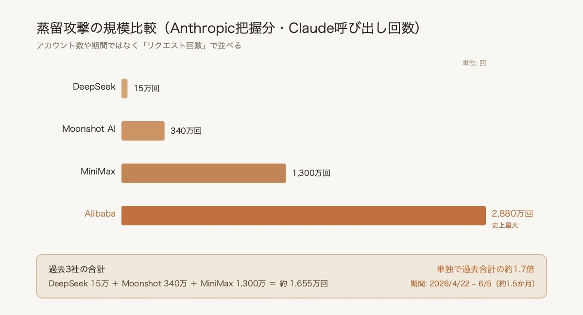 蒸留攻撃の規模比較──Alibaba 2,880万回は過去3社の合計を超える単独規模