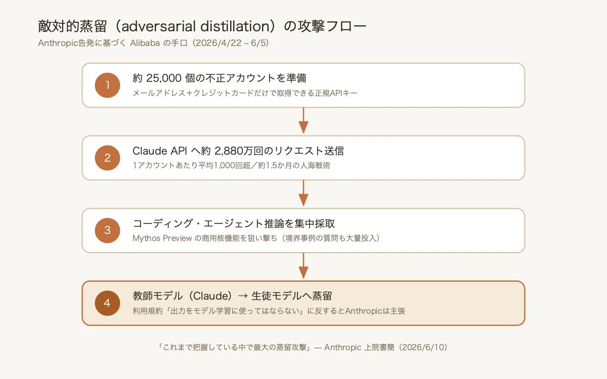敵対的蒸留の攻撃フロー──偽アカウント網からClaudeの「最も金になる部位」を抜く4ステップ