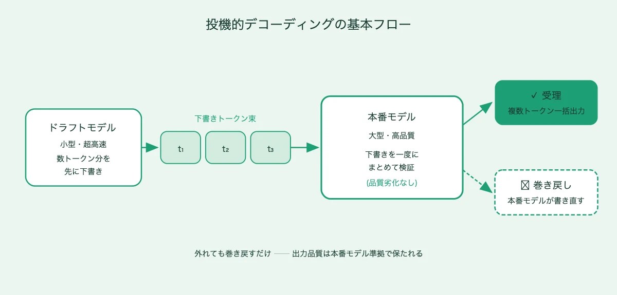 投機的デコーディングの基本フロー──小さなドラフト→本番モデルが一括検証→品質を保ったまま高速化
