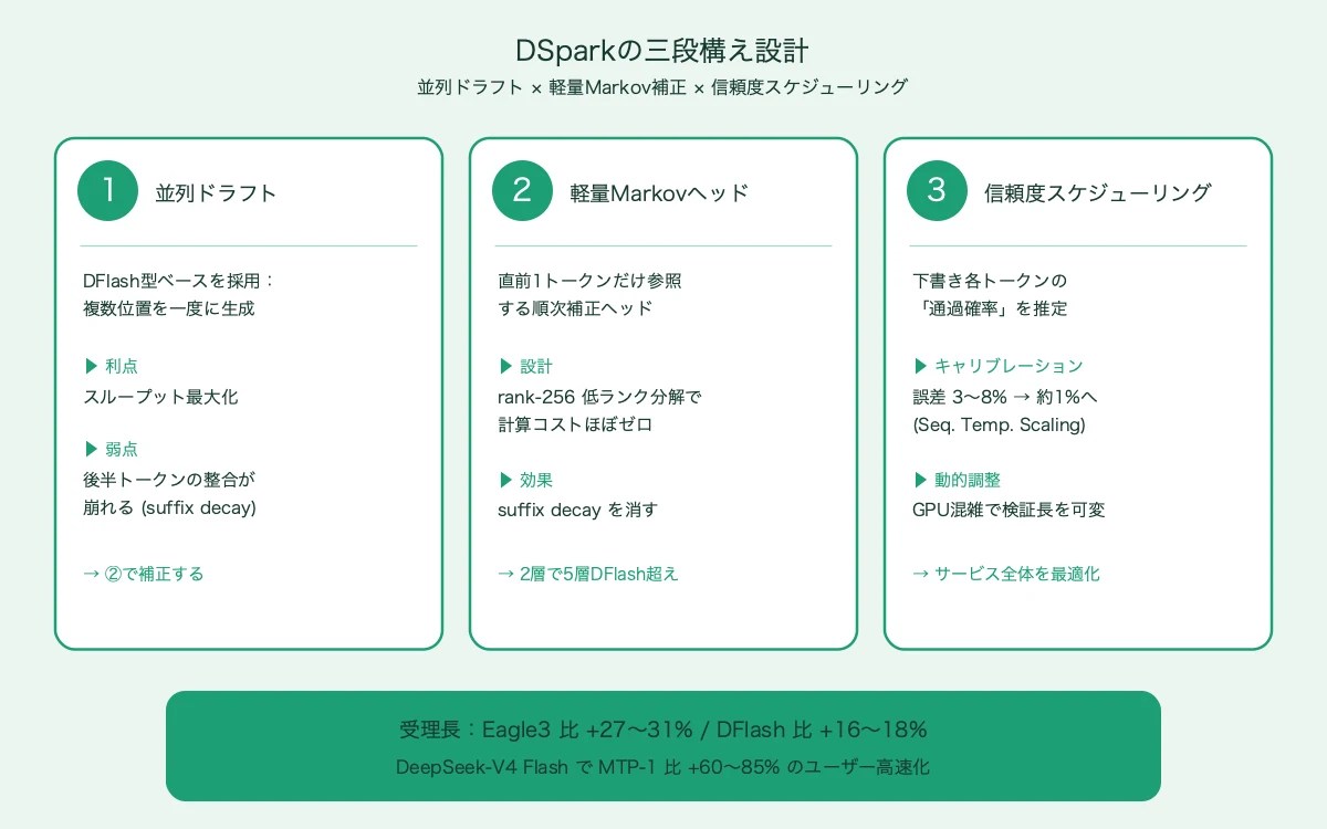 DSparkの三段構え設計──並列ドラフト×軽量Markov補正×信頼度スケジューリングで「損失なし」のまま速度を稼ぐ