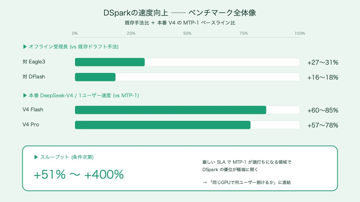 DSparkの速度向上ベンチマーク──既存ドラフト手法比＋本番V4のMTP-1ベースライン比、そしてスループット