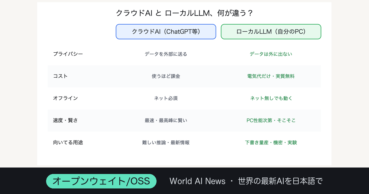 ローカルLLMとは何か。自分のPCでAIを動かす意味と、2026年のモデルの選び方
