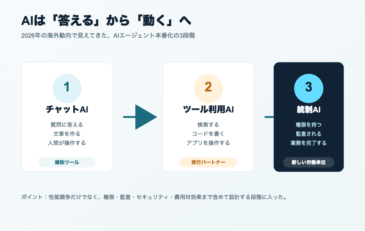 AIがチャットから統制されたエージェントへ移る流れ