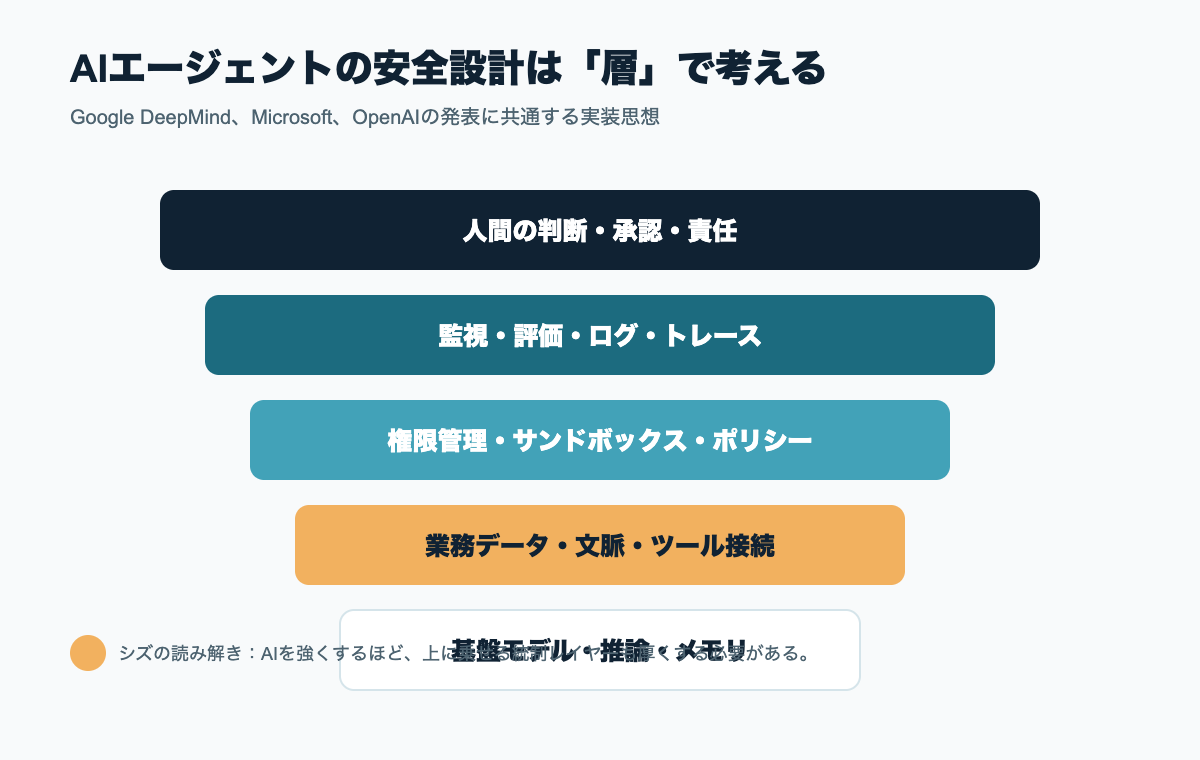 AIエージェントを安全に動かすための統制レイヤー