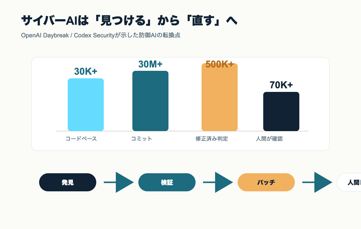 サイバーAIが脆弱性の発見から修正へ移る図