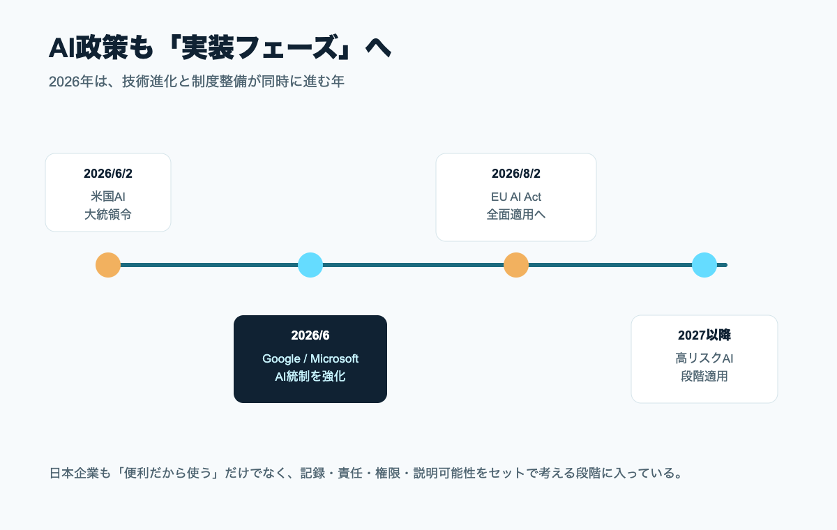 2026年のAI政策と実装フェーズのタイムライン