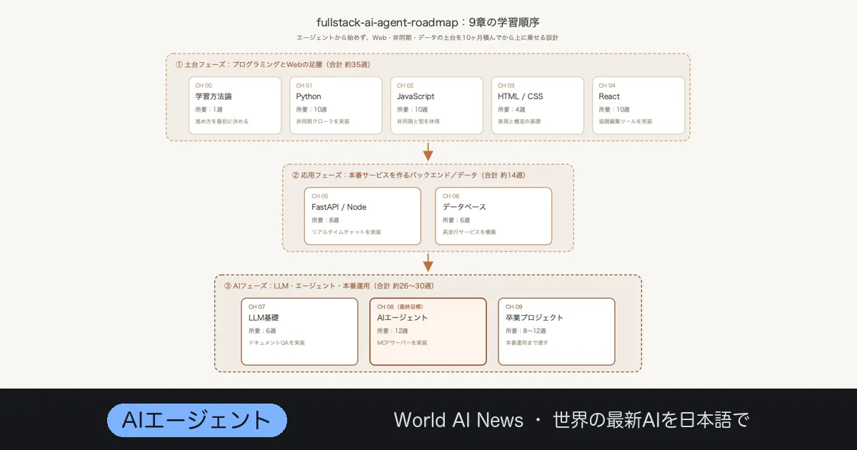 ゼロからAIエージェント開発者へ——110講58万字の中国発ロードマップ