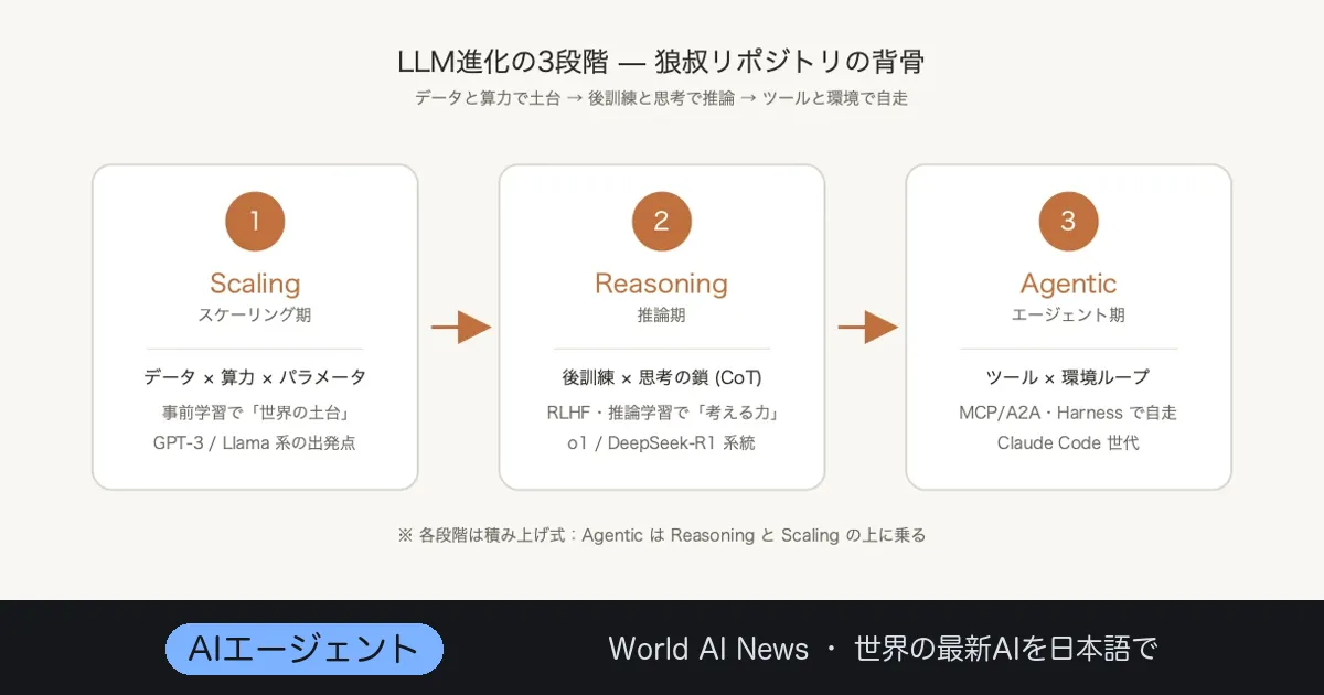 狼叔の”AI自留地”が刺す急所——176スターの個人キュレ