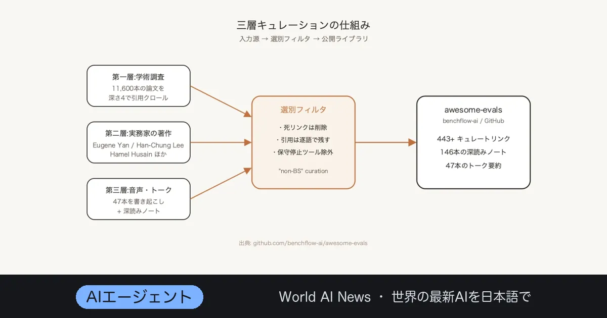 「評価がトレーニングを超える」を体現する決定版リスト、awesome-evals公開