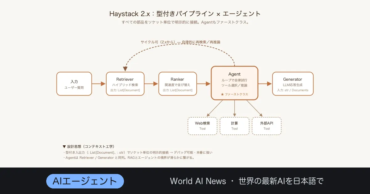 Haystack 2.30、本番AIエージェント基盤の本命——RAGの先へ