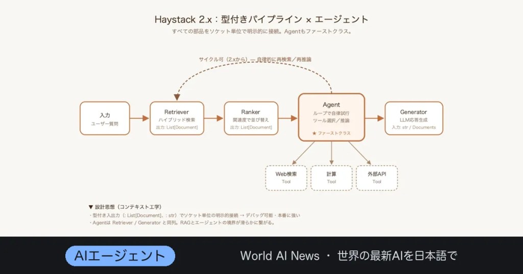 Haystack 2.30、本番AIエージェント基盤の本命——RAGの先へ