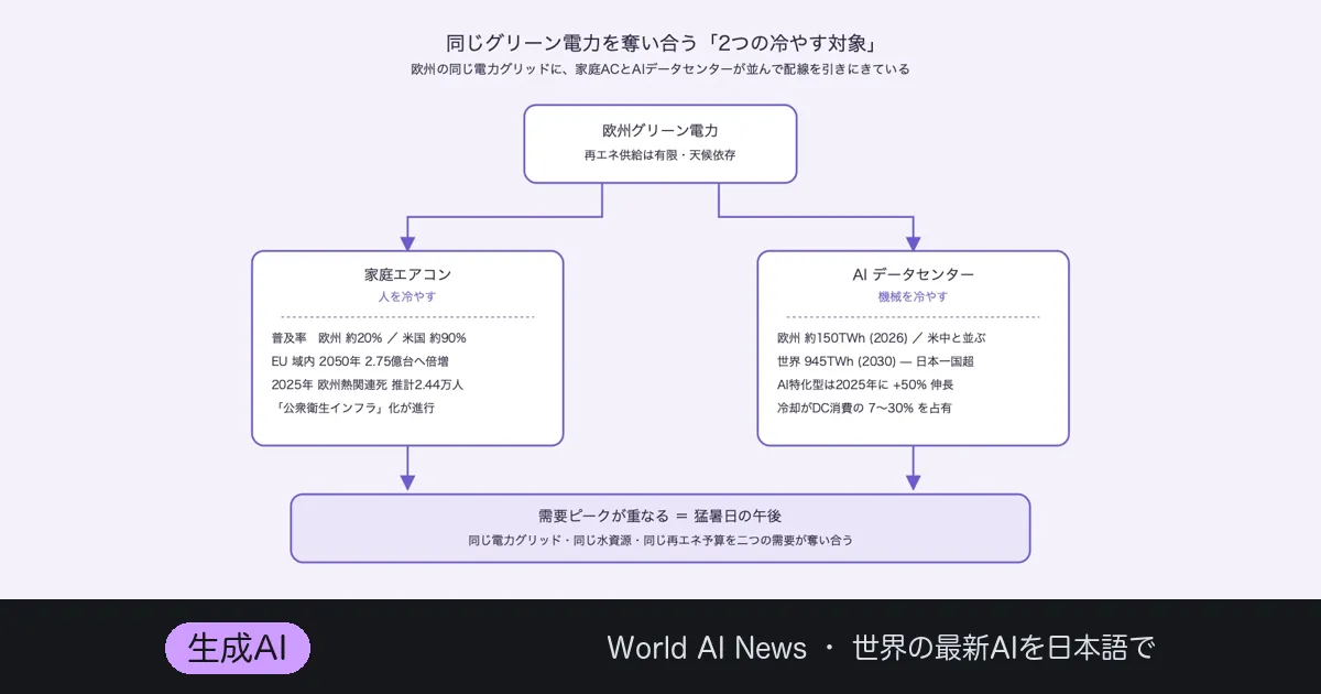 「エアコンを愛せ」と説いた英誌——AI電力爆増と並走する欧州の宿題