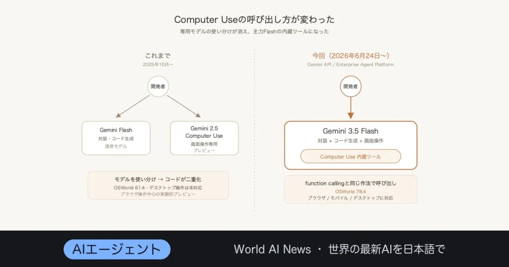 Gemini 3.5 Flash、PCを”見て操作”する標準機能に——OSWorldで78.4