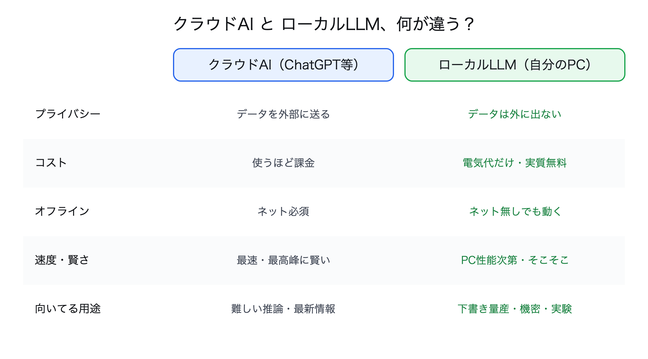 クラウドAIとローカルLLMの違い