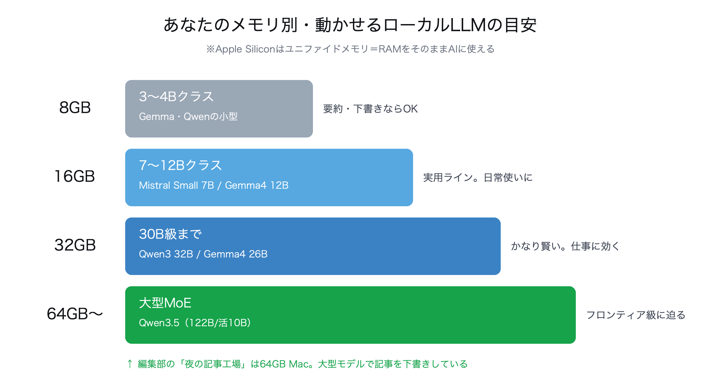 メモリ別・動かせるローカルLLMの目安