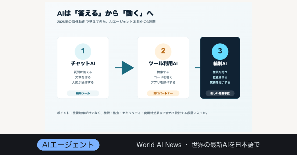 2026年、AIは「使うもの」から「任せるもの」へ。海外最新動向で読むAIエージェント時代の本番化