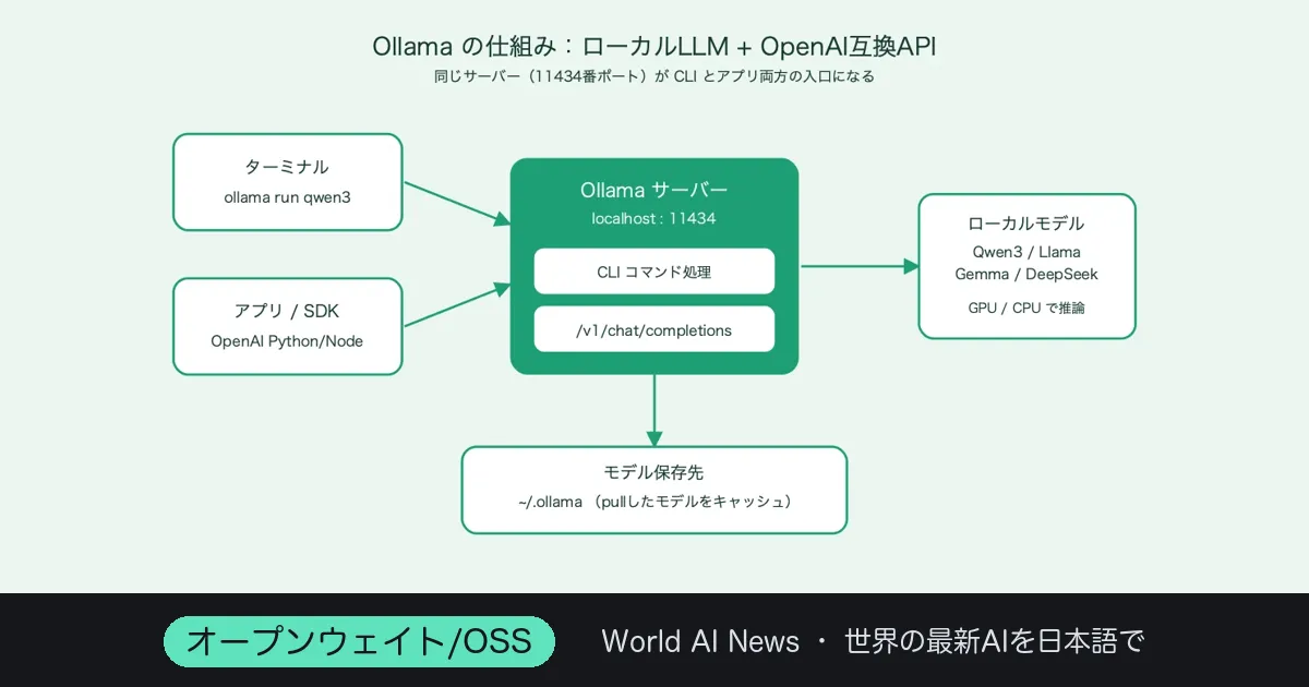 Ollama使い方完全ガイド｜インストールからモデル選びまで