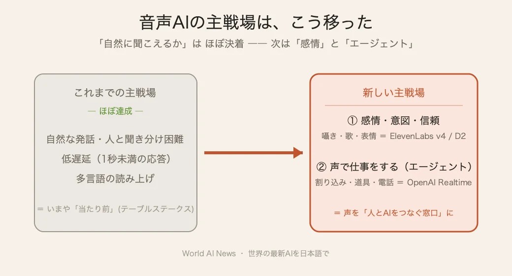 音声AIの主戦場は「自然さ」から「感情×エージェント」へ移った