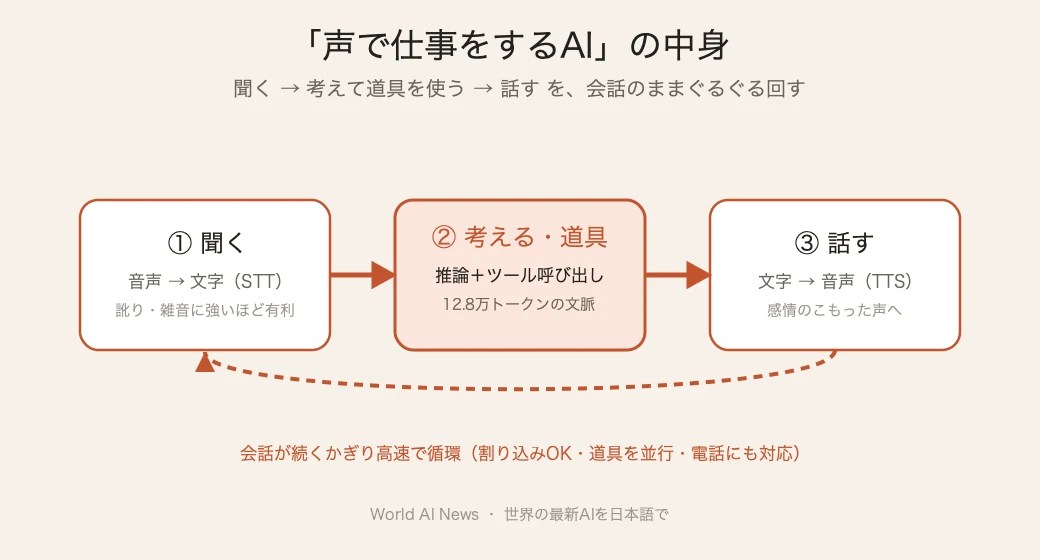 声で仕事をするAIエージェントのリアルタイム・ループ