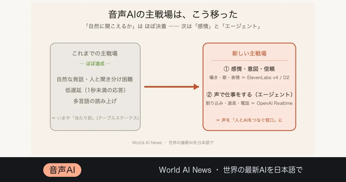 音声AIが「感情」の壁を越え始めた——ElevenLabs v4 と、声を持つAIエージェントの2026年