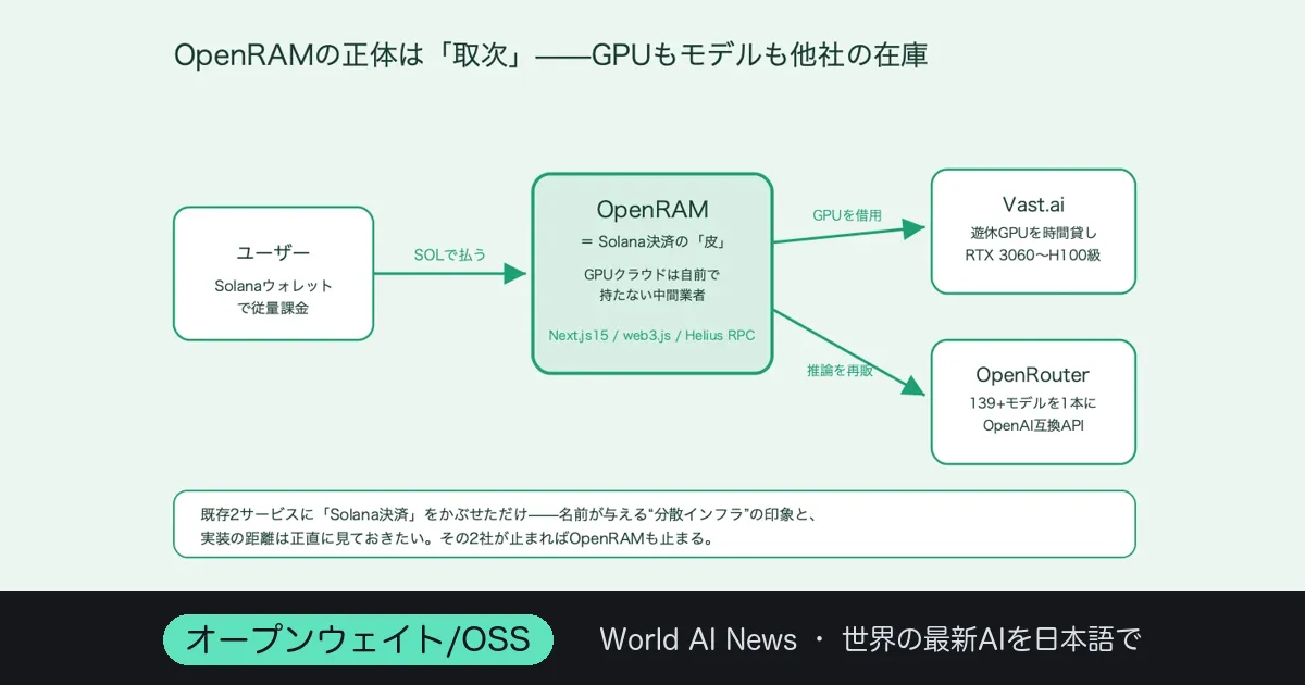 GPUをSOLで借りる「OpenRAM」——正体はVast.ai転売+$RAM焼却の仕掛け