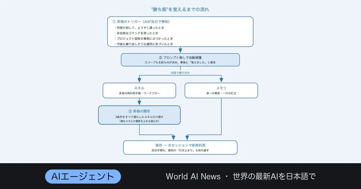 AIが”勝ち筋”を自分で覚えるOSS、self-learning-skills公開