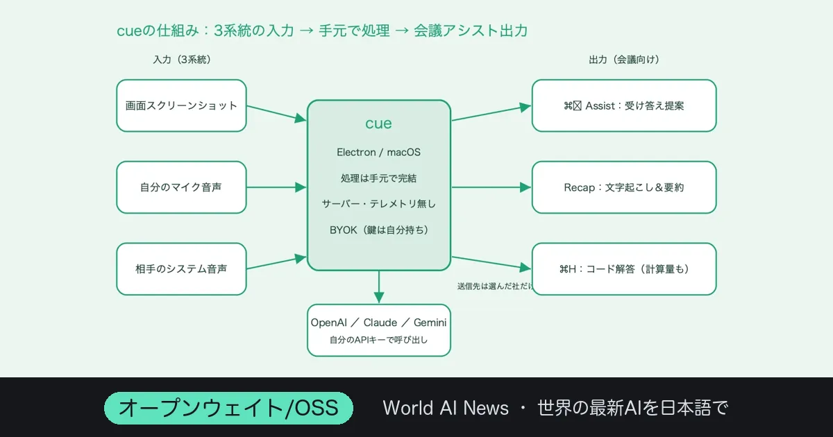 「画面共有に映らない」AIカンペの正体は1フラグ——Appleが既に塞いだ