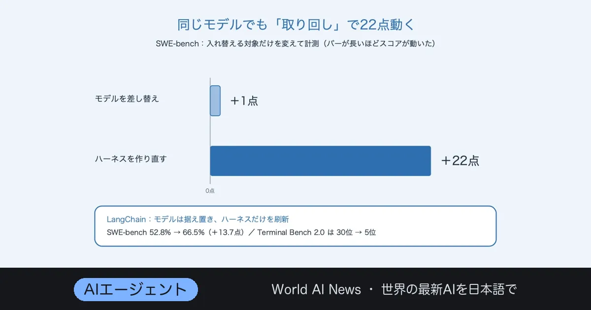 モデルは1点、ハーネスは22点——設定ファイルを束ねるOSS「agentsmith」