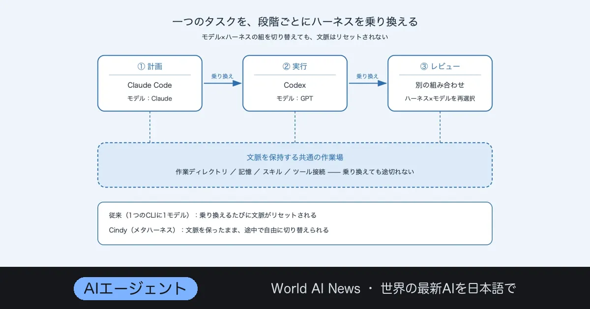 TapTapが開いたAIエージェント「Cindy」——ハーネスを途中で乗り換える