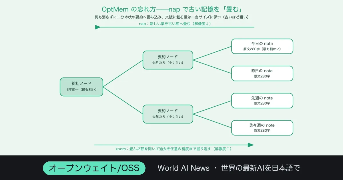 何も消さないのに忘れる——AIの記憶を畳む426トークンのOptMem